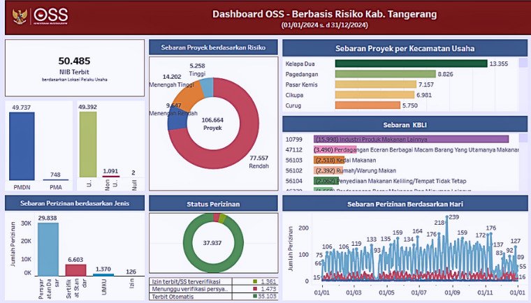 Dshaboard Berbasis Resiko Kabupaten Tangerang 